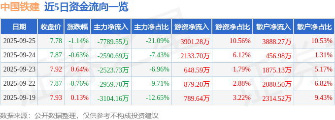 股票行情快报：中国铁建（601186）9月25日主力资金净卖出7789.55万元