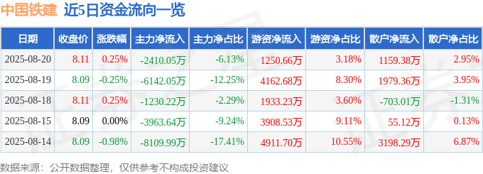 股票行情快报：中国铁建（601186）8月20日主力资金净卖出2410.05万元