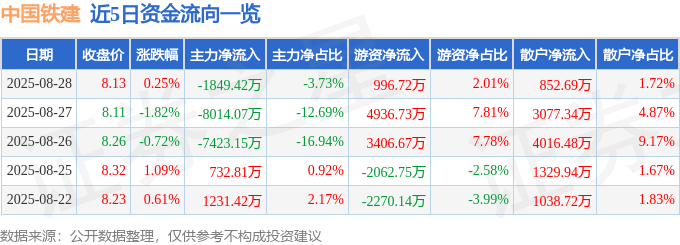 股票行情快报：中国铁建（601186）8月28日主力资金净卖出1849.42万元