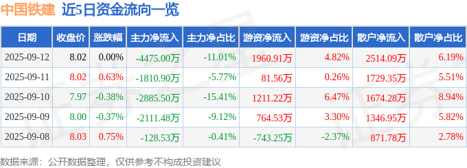 股票行情快报：中国铁建（601186）9月12日主力资金净卖出4475.00万元
