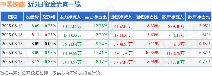股票行情快报：中国铁建（601186）8月19日主力资金净卖出6142.05万元