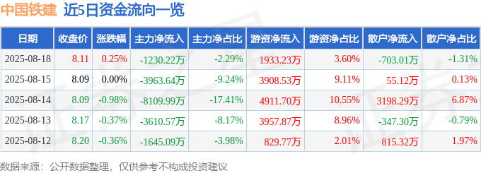 股票行情快报：中国铁建（601186）8月18日主力资金净卖出1230.22万元