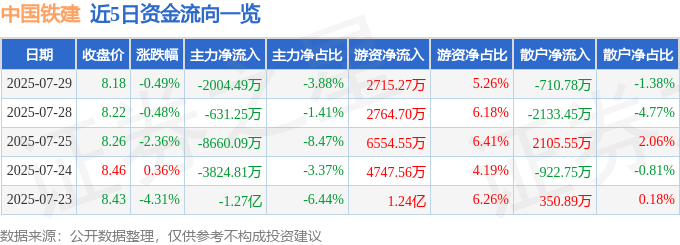 股票行情快报：中国铁建（601186）7月29日主力资金净卖出2004.49万元