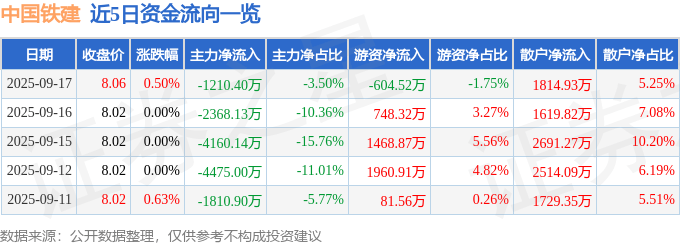 股票行情快报：中国铁建（601186）9月17日主力资金净卖出1210.40万元