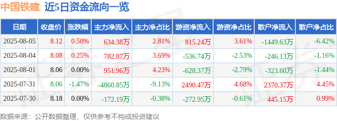 股票行情快报：中国铁建（601186）8月5日主力资金净买入634.38万元
