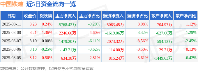股票行情快报：中国铁建（601186）8月11日主力资金净卖出5768.42万元