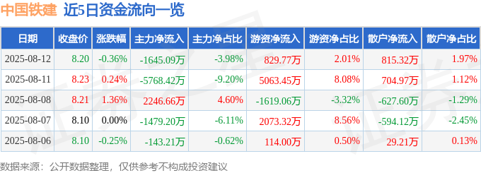 股票行情快报：中国铁建（601186）8月12日主力资金净卖出1645.09万元