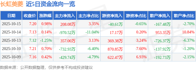 股票行情快报:长虹美菱(000521)10月15日主力资金净买入208.08万元
