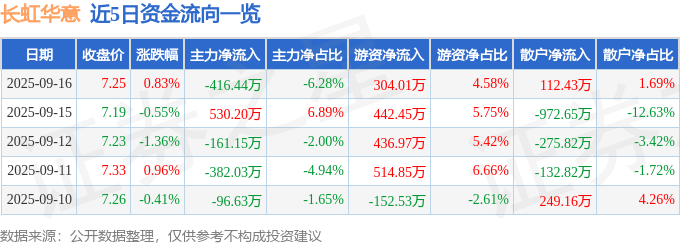 股票行情快报:长虹华意(000404)9月16日主力资金净卖出416.44万元