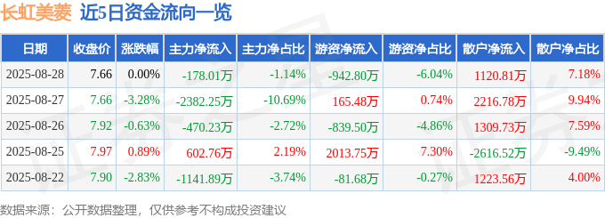 股票行情快报:长虹美菱(000521)8月28日主力资金净卖出178.01万元