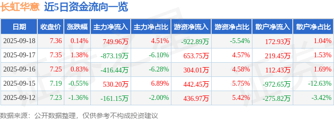股票行情快报:长虹华意(000404)9月18日主力资金净买入749.96万元