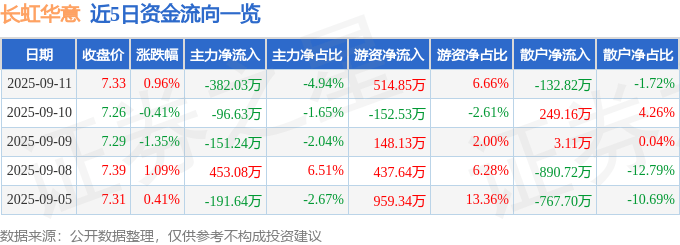 股票行情快报：长虹华意（000404）9月11日主力资金净卖出382.03万元