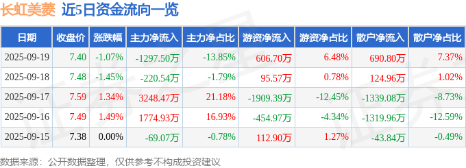 股票行情快报:长虹美菱(000521)9月19日主力资金净卖出1297.50万元