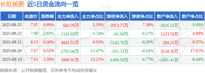 股票行情快报:长虹美菱(000521)8月25日主力资金净买入602.76万元