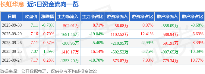 股票行情快报:长虹华意(000404)9月30日主力资金净买入502.01万元