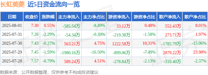 股票行情快报：长虹美菱（000521）8月1日主力资金净卖出585.54万元
