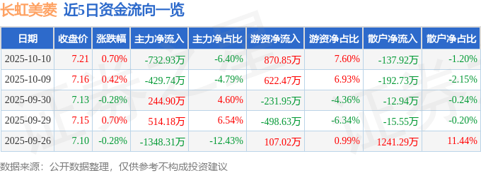 股票行情快报:长虹美菱(000521)10月10日主力资金净卖出732.93万元