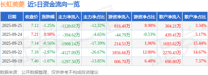 股票行情快报:长虹美菱(000521)9月25日主力资金净卖出1120.61万元