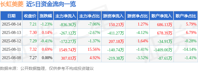 股票行情快报:长虹美菱(000521)8月14日主力资金净卖出836.36万元