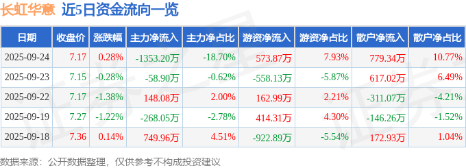 股票行情快报:长虹华意(000404)9月24日主力资金净卖出1353.20万元