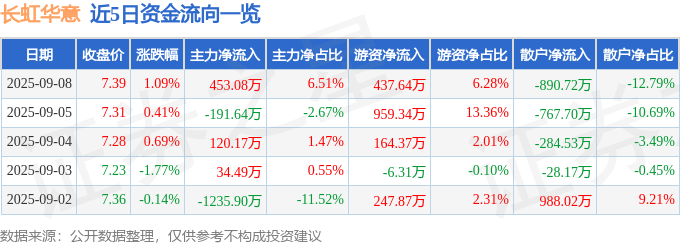 股票行情快报:长虹华意(000404)9月8日主力资金净买入453.08万元