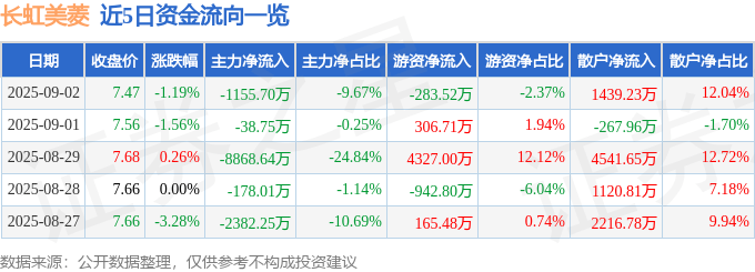 股票行情快报:长虹美菱(000521)9月2日主力资金净卖出1155.70万元