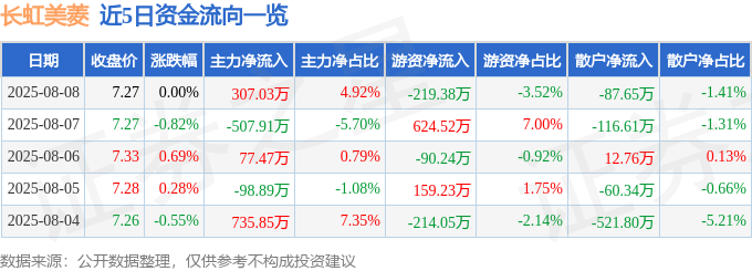股票行情快报:长虹美菱(000521)8月8日主力资金净买入307.03万元