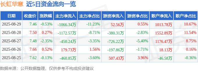股票行情快报:长虹华意(000404)8月29日主力资金净卖出1066.34万元