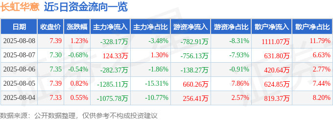 股票行情快报：长虹华意（000404）8月8日主力资金净卖出328.17万元