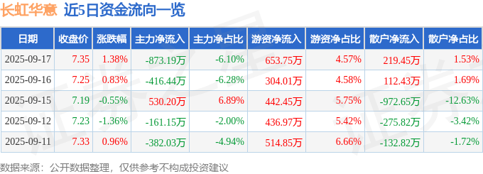 股票行情快报:长虹华意(000404)9月17日主力资金净卖出873.19万元