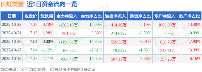 股票行情快报:长虹美菱(000521)10月22日主力资金净卖出1503.10万元