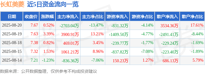 股票行情快报:长虹美菱(000521)8月20日主力资金净卖出2703.04万元