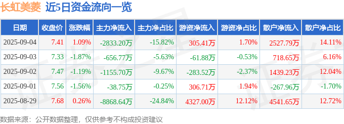 股票行情快报:长虹美菱(000521)9月4日主力资金净卖出2833.20万元
