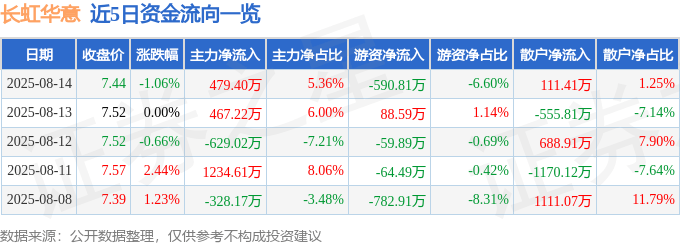 股票行情快报:长虹华意(000404)8月14日主力资金净买入479.40万元