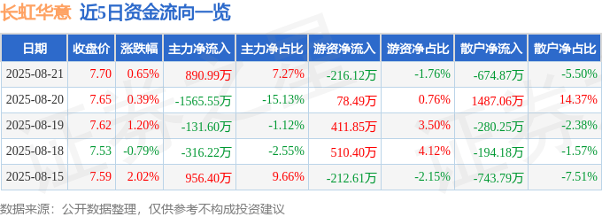 股票行情快报:长虹华意(000404)8月21日主力资金净买入890.99万元