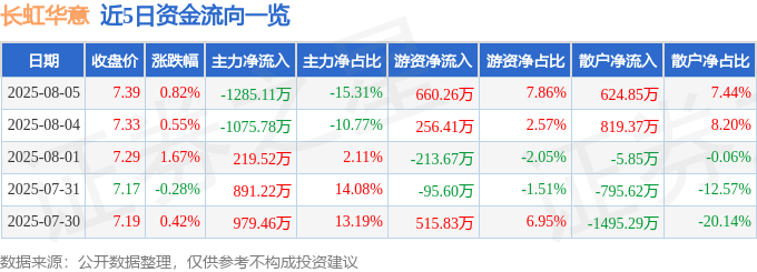 股票行情快报:长虹华意(000404)8月5日主力资金净卖出1285.11万元
