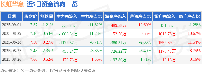 股票行情快报:长虹华意(000404)9月1日主力资金净卖出1338.25万元