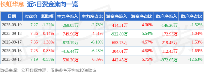 股票行情快报：长虹华意（000404）9月19日主力资金净卖出268.05万元