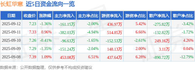股票行情快报:长虹华意(000404)9月12日主力资金净卖出161.15万元