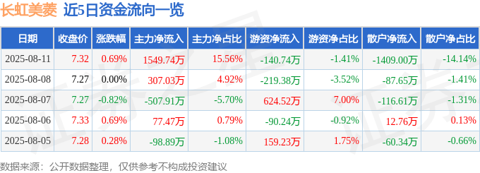 股票行情快报:长虹美菱(000521)8月11日主力资金净买入1549.74万元