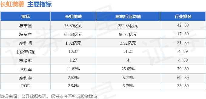 股票行情快报:长虹美菱(000521)8月11日主力资金净买入1549.74万元