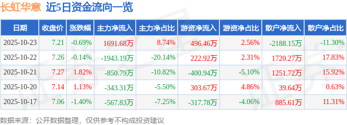 股票行情快报:长虹华意(000404)10月23日主力资金净买入1691.68万元