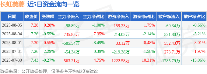 股票行情快报:长虹美菱(000521)8月5日主力资金净卖出98.89万元
