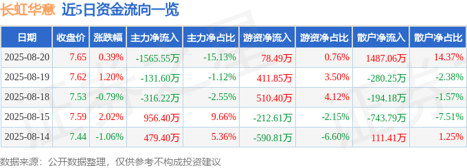 股票行情快报:长虹华意(000404)8月20日主力资金净卖出1565.55万元