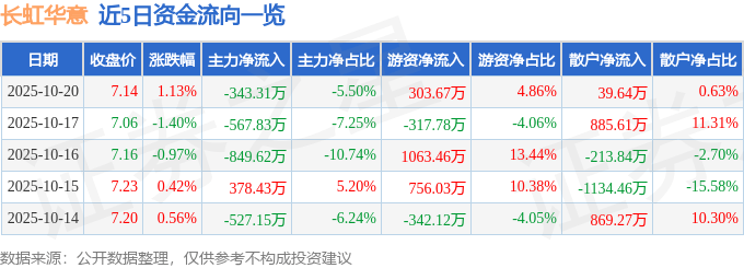 股票行情快报:长虹华意(000404)10月20日主力资金净卖出343.31万元