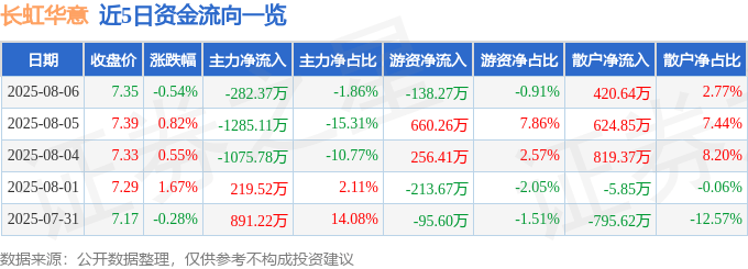 股票行情快报:长虹华意(000404)8月6日主力资金净卖出282.37万元