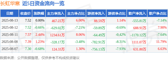股票行情快报:长虹华意(000404)8月13日主力资金净买入467.22万元