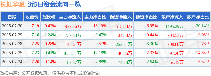 股票行情快报:长虹华意(000404)7月30日主力资金净买入979.46万元