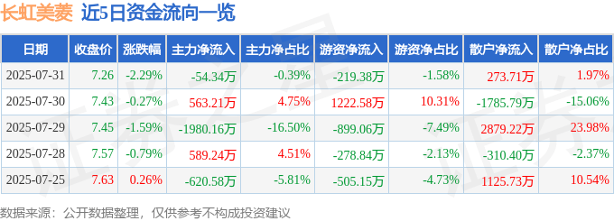 股票行情快报:长虹美菱(000521)7月31日主力资金净卖出54.34万元