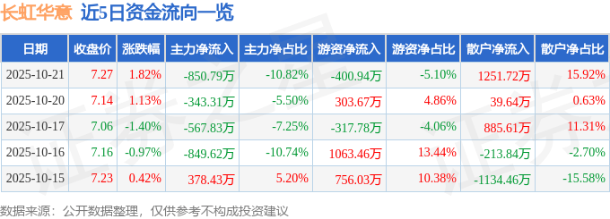 股票行情快报:长虹华意(000404)10月21日主力资金净卖出850.79万元